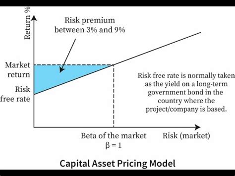 capm beta levered or unlevered - beta vs unlevered beta